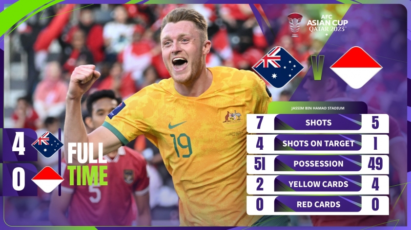 Kết quả Australia vs Indonesia: Không có bất ngờ