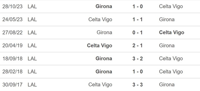 Nhận định bóng đá Celta Vigo vs Girona (20h00 hôm nay 28/1), La Liga vòng 22