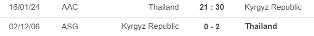 Nhận định bóng đá Thái Lan vs Kyrgyzstan (21h30 hôm nay), vòng bảng Asian Cup 2023