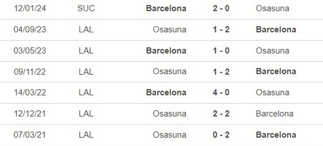 Nhận định bóng đá Barcelona vs Osasuna (01h00 hôm nay 1/2), đá bù vòng 22 La Liga