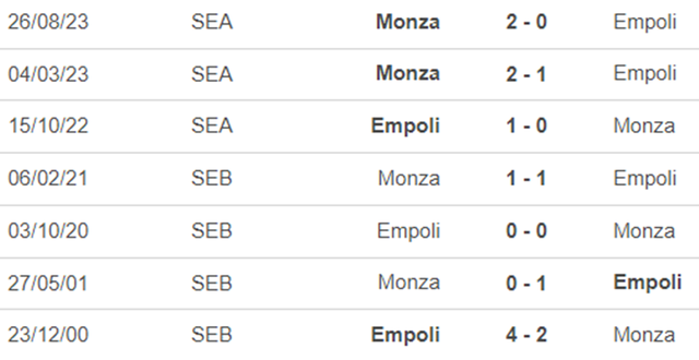 Nhận định bóng đá Empoli vs Monza (21h00 hôm nay), vòng 21 Serie A