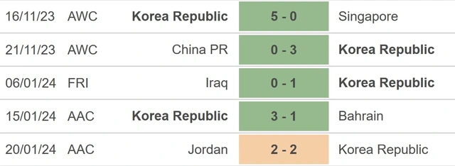 Nhận định bóng đá Hàn Quốc vs Malaysia (18h30 hôm nay), Asian Cup 2023 vòng bảng