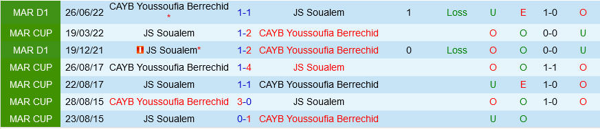 Nhận định bóng đá Soualem vs Youssoufia Berrechid VĐ Morocco