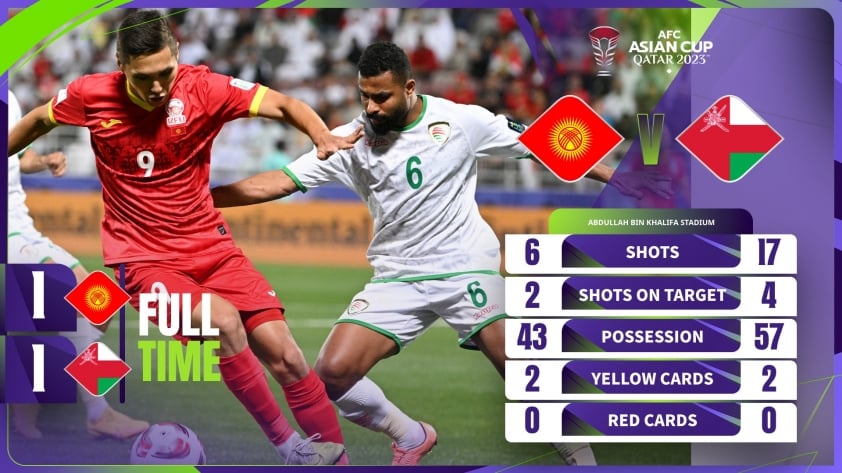 Kết quả bóng đá Kyrgyzstan vs Oman: Cay đắng