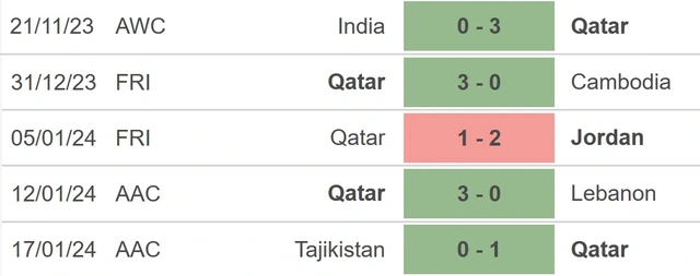 Nhận định bóng đá Qatar vs Trung Quốc (22h00 hôm nay), Asian Cup 2023 vòng bảng
