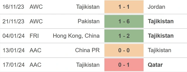 Nhận định bóng đá Tajikistan vs Lebanon (22h00 hôm nay), Asian Cup 2023 vòng bảng