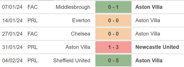 Nhận định bóng đá Aston Villa vs Chelsea (03h00, 8/2), FA Cup vòng 4 đá lại