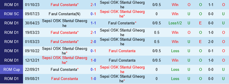 Nhận định bóng đá Sepsi vs Farul Constanta VĐQG Romania