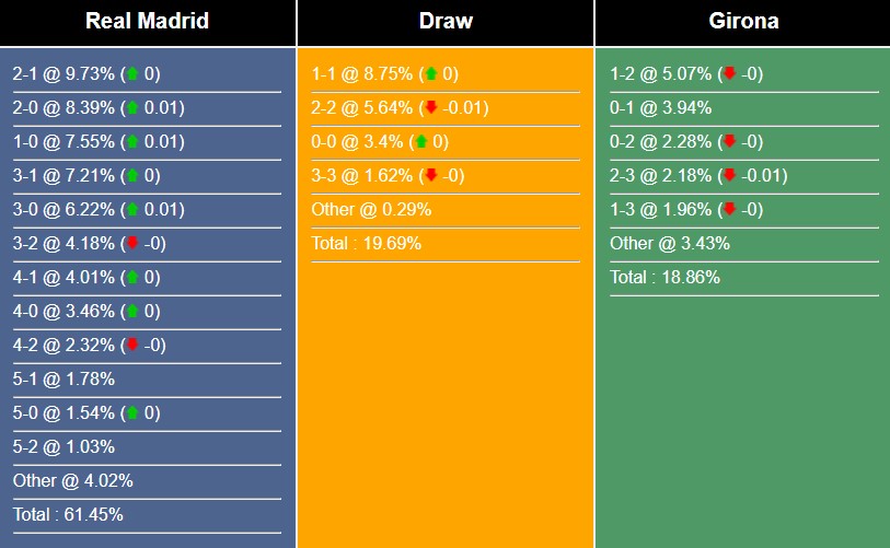 Nhận định bóng đá Real Madrid vs Girona, 00h30 hôm nay 11/02/2024