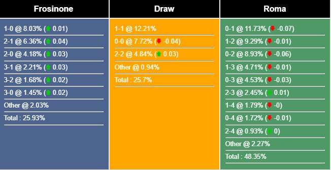 Nhận định bóng đá Frosinone vs Roma, 00h00 hôm nay 19/02/2024