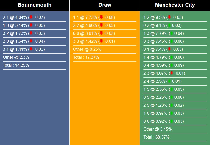 Nhận định bóng đá Bournemouth vs Manchester City, 00h30 hôm nay 25/02/2024