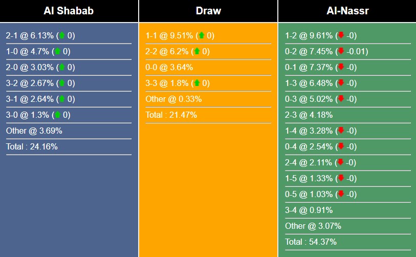 Nhận định bóng đá Al Shabab vs Al Nassr, 00h00 hôm nay 26/02/2024